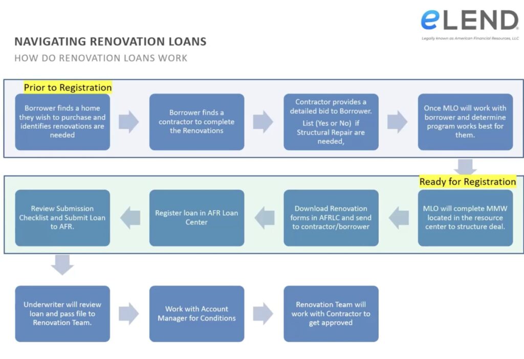 Lender Training: eLend Renovation Loan (203k)